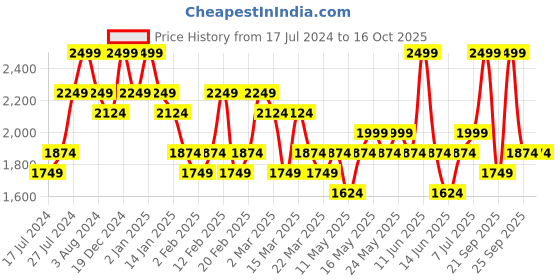 myntra.com DDecor Blue & Cream Printed Cotton 144 TC Fitted King Bedsheet with 2 Pillow Covers ddecor Price History Graph from 17 Jul 2024 to 16 Oct 2025