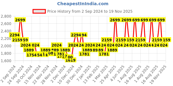 myntra.com DDecor Blue & Green Abstract Mild Winter Reversible Cotton Single Bed Dohar ddecor Price History Graph from 2 Sep 2024 to 19 Nov 2025