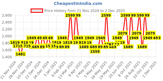 myntra.com DDecor Blue & Green Abstract Printed 145 TC Cotton Double King Fitted Bedsheet Set ddecor Price History Graph from 21 Nov 2024 to 1 Dec 2025