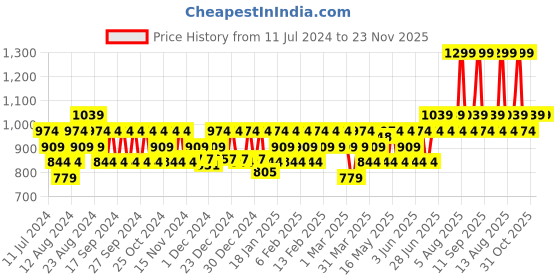 myntra.com DDecor Blue & Green Abstract Printed Cotton 140 TC Single Bedsheet with 1 Pillow Cover ddecor Price History Graph from 11 Jul 2024 to 23 Nov 2025