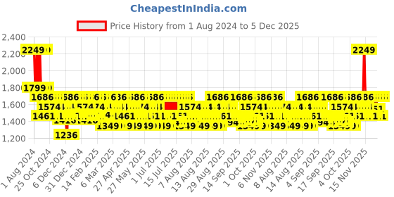 myntra.com DDecor Blue & Green Cartoon Characters 150 TC Cotton 1 Queen Bedsheet with 2 Pillow Covers ddecor Price History Graph from 1 Aug 2024 to 5 Dec 2025