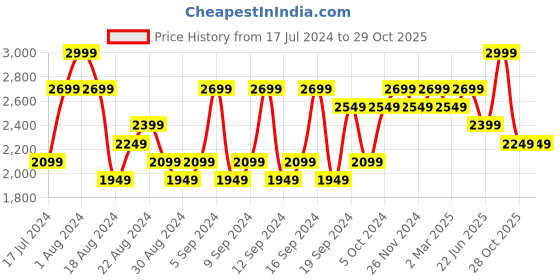 myntra.com DDecor Blue & Green Floral Cotton 140 TC King Bedsheet With 2 Pillow Covers ddecor Price History Graph from 17 Jul 2024 to 29 Oct 2025