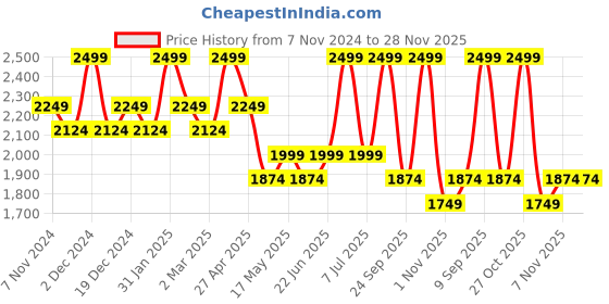 myntra.com DDecor Blue & Green Printed Cotton 144 TC Fitted King Bedsheet with 2 Pillow Covers ddecor Price History Graph from 7 Nov 2024 to 28 Nov 2025