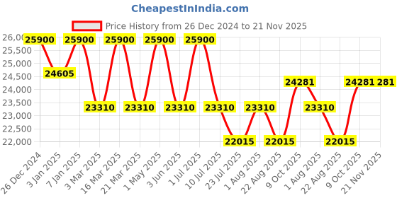 myntra.com DDecor Blue and Grey Abstract Printed Anti-Skid Carpet ddecor Price History Graph from 26 Dec 2024 to 21 Nov 2025