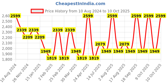 myntra.com DDecor Blue & Grey Ethnic Motifs 144 TC Cotton 1 King Bedsheet with 2 Pillow Covers ddecor Price History Graph from 10 Aug 2024 to 10 Oct 2025