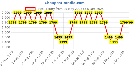 myntra.com DDecor Blue & Grey Ethnic Motifs Printed Cotton 145 TC King Bedsheet Set 2.29 m X 2.74 m ddecor Price History Graph from 25 May 2025 to 6 Dec 2025