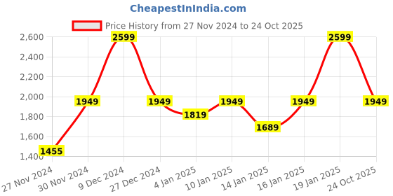 myntra.com DDecor Blue & Navy Blue Abstract Cotton Mild Winter 150 GSM Single Bed Dohar ddecor Price History Graph from 27 Nov 2024 to 24 Oct 2025