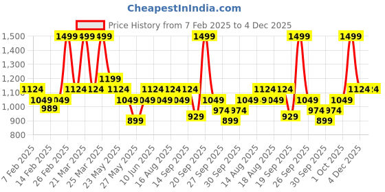 myntra.com DDecor Blue & Orange Cartoon Characters Cotton 144 TC Single Bedsheet With 1 Pillow Cover ddecor Price History Graph from 7 Feb 2025 to 4 Dec 2025