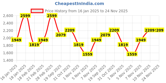 myntra.com DDecor Blue & Pink Abstract Cotton Mild Winter 150 GSM Single Bed Dohar ddecor Price History Graph from 16 Jan 2025 to 24 Nov 2025