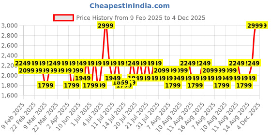myntra.com DDecor Blue & Pink Printed 144 TC Pure Cotton Queen Bedsheet with 2 Pillow Covers ddecor Price History Graph from 9 Feb 2025 to 4 Dec 2025