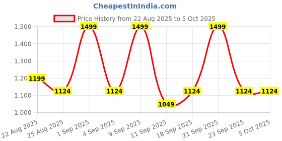 myntra.com DDecor Blue & Red Conversational 144 TC Single Bedsheet with 1 Pillow Covers ddecor Price History Graph from 22 Aug 2025 to 4 Oct 2025