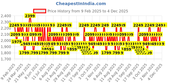 myntra.com DDecor Blue & Red Printed 144 TC Pure Cotton Queen Bedsheet with 2 Pillow Covers ddecor Price History Graph from 9 Feb 2025 to 4 Dec 2025