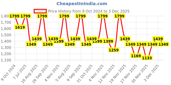 myntra.com DDecor Blue & Sea Green Geometric 144 TC Cotton 1 Extra Large Bedsheet with 2 Pillow Covers ddecor Price History Graph from 9 Oct 2024 to 3 Dec 2025