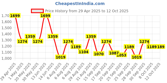 myntra.com DDecor Blue & Silver-Coloured Printed Single Door Curtain ddecor Price History Graph from 29 Apr 2025 to 12 Oct 2025