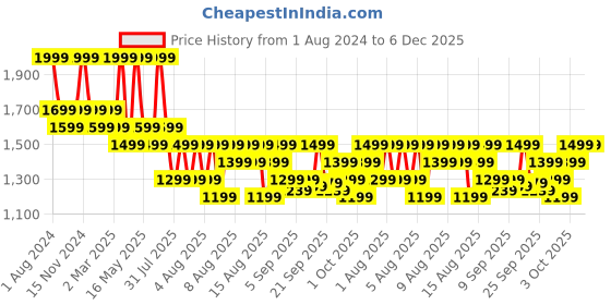 myntra.com DDecor Blue & Silver-Coloured Single Long Door Curtain ddecor Price History Graph from 1 Aug 2024 to 5 Dec 2025