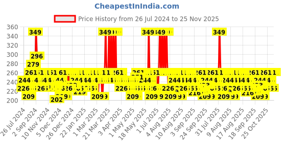 myntra.com DDecor Blue & Teal Green 500 GSM Cotton Reversible Face Towel ddecor Price History Graph from 26 Jul 2024 to 25 Nov 2025