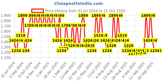 myntra.com DDecor Blue & White 144 TC King Bedsheet with 2 Pillow Covers ddecor Price History Graph from 31 Jul 2024 to 15 Oct 2025
