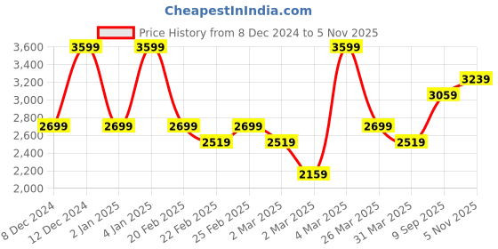 myntra.com DDecor Blue & White 180 TC King Bedsheet with 2 Pillow Covers ddecor Price History Graph from 8 Dec 2024 to 5 Nov 2025