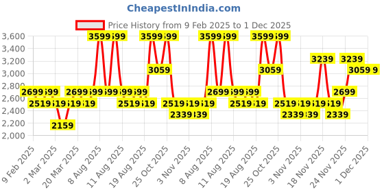 myntra.com DDecor Blue & White 180 TC King Bedsheet with 2 Pillow Covers ddecor Price History Graph from 9 Feb 2025 to 30 Nov 2025