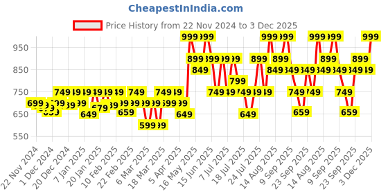 myntra.com DDecor Blue & White Abstract 144 TC Pure Cotton Single Bedsheet With 1 Pillow Covers ddecor Price History Graph from 22 Nov 2024 to 3 Dec 2025