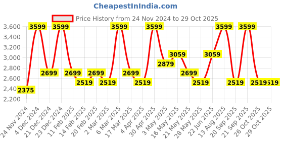 myntra.com DDecor Blue & White Cotton 180 TC King Bedsheet with 4 Pillow Covers ddecor Price History Graph from 24 Nov 2024 to 29 Oct 2025