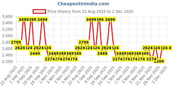 myntra.com DDecor Blue & White Ethnic Motifs 144 TC Bedsheet with 2 Pillow Covers ddecor Price History Graph from 22 Aug 2025 to 2 Dec 2025