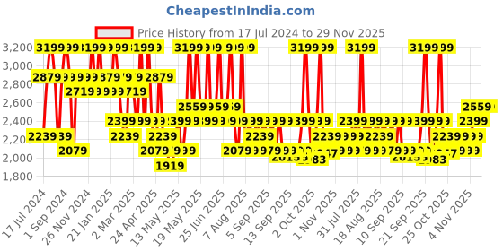 myntra.com DDecor Blue & White Ethnic Motifs Cotton 140 TC King Bedsheet With 2 Pillow Covers ddecor Price History Graph from 17 Jul 2024 to 28 Nov 2025