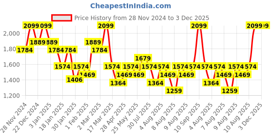 myntra.com DDecor Blue & White Floral 144 TC Cotton 1 Queen Bedsheet with 2 Pillow Covers ddecor Price History Graph from 28 Nov 2024 to 3 Dec 2025