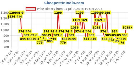 myntra.com DDecor Blue & White Floral 144 TC Single Bedsheet with 1 Pillow Covers ddecor Price History Graph from 24 Jul 2024 to 17 Oct 2025