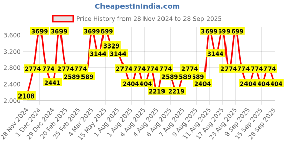 myntra.com DDecor Blue & White Floral 180 TC Pure Cotton  King Bedsheet with 4 Pillow Covers ddecor Price History Graph from 28 Nov 2024 to 28 Sep 2025