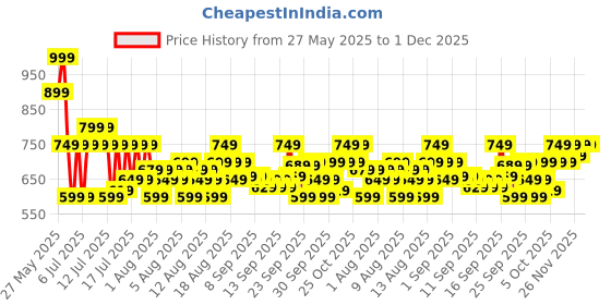 myntra.com DDecor Blue & White Floral Printed Cotton 145 TC Single Bedsheet Set 2.24 m x 1.52 m ddecor Price History Graph from 27 May 2025 to 30 Nov 2025