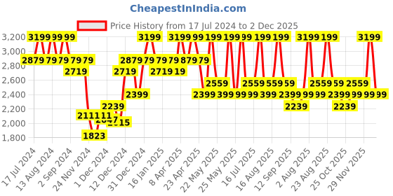 myntra.com DDecor Blue & White Geometric 140 TC Cotton King Bedsheet with 2 Pillow Covers ddecor Price History Graph from 17 Jul 2024 to 2 Dec 2025