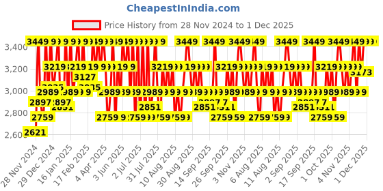 myntra.com DDecor Blue & White Geometric 144 TC Pure Cotton King 2 Bedsheet With 4 Pillow Covers ddecor Price History Graph from 28 Nov 2024 to 30 Nov 2025