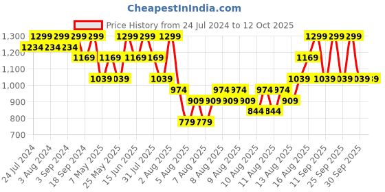 myntra.com DDecor Blue & White Geometric 144 TC Single Bedsheet with 1 Pillow Covers ddecor Price History Graph from 24 Jul 2024 to 11 Oct 2025
