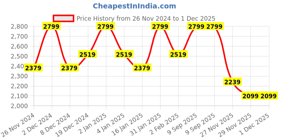myntra.com DDecor Blue & White Geometric 180 TC Cotton King Bedsheet with 2 Pillow Covers ddecor Price History Graph from 26 Nov 2024 to 30 Nov 2025