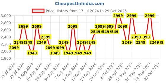 myntra.com DDecor Blue & White Geometric Cotton 140 TC King Bedsheet with 2 Pillow Covers ddecor Price History Graph from 17 Jul 2024 to 29 Oct 2025