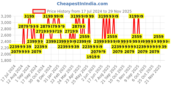 myntra.com DDecor Blue & White Geometric Cotton 140 TC King Bedsheet With 2 Pillow Covers ddecor Price History Graph from 17 Jul 2024 to 27 Nov 2025
