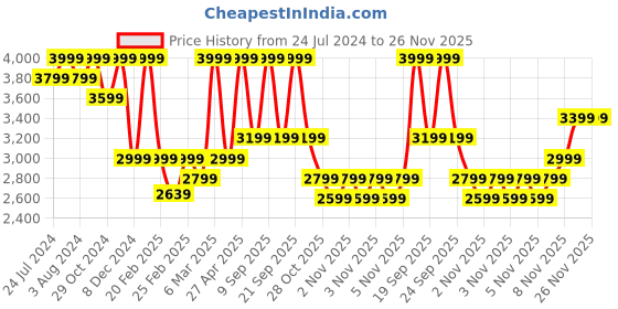 myntra.com DDecor Blue & White Geometric Cotton 180 TC King Bedsheet With 2 Pillow Covers ddecor Price History Graph from 24 Jul 2024 to 25 Nov 2025