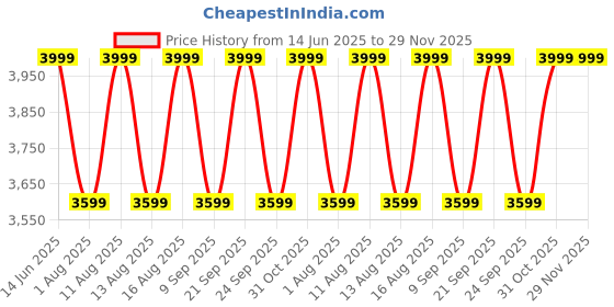 myntra.com DDecor Blue & White Geometric Printed 210 TC Cotton King Bedsheet Set 2.74 m x 2.74 m ddecor Price History Graph from 14 Jun 2025 to 29 Nov 2025
