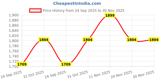 myntra.com DDecor Blue & White Geometric Printed Room Darkening Window Curtain ddecor Price History Graph from 24 Sep 2025 to 30 Nov 2025