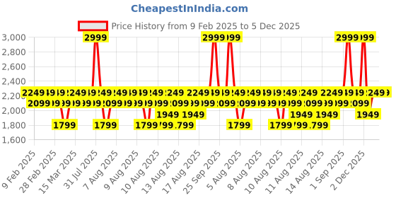 myntra.com DDecor Blue & White Graphic 144 TC Pure Cotton Queen Bedsheet with 2 Pillow Covers ddecor Price History Graph from 9 Feb 2025 to 5 Dec 2025