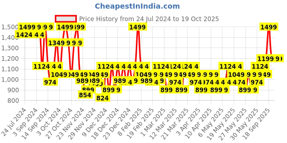 myntra.com DDecor Blue & White Graphic 144 TC Single Bedsheet With 1 Pillow Cover ddecor Price History Graph from 24 Jul 2024 to 17 Oct 2025