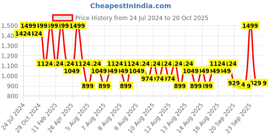 myntra.com DDecor Blue & Yellow Conversational Cotton 144 TC Single Bedsheet With 1 Pillow Covers ddecor Price History Graph from 24 Jul 2024 to 20 Oct 2025