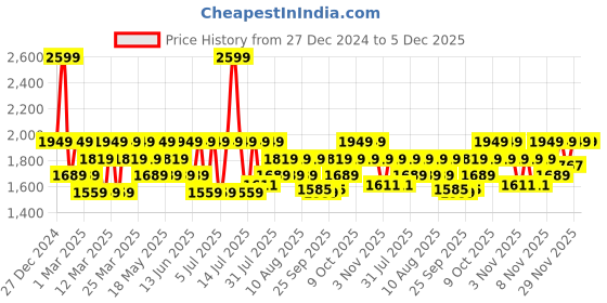 myntra.com DDecor Blue Cartoon Characters Abstract Cotton Mild Winter 150 GSM Single Bed Dohar ddecor Price History Graph from 27 Dec 2024 to 5 Dec 2025