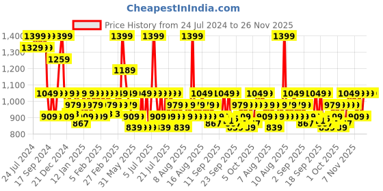 myntra.com DDecor Blue Cotton 180 TC Single Bedsheet With Pillow Cover ddecor Price History Graph from 24 Jul 2024 to 24 Nov 2025