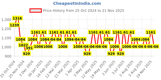 myntra.com DDecor Blue Ethnic Motifs Printed Room Darkening Window Curtain ddecor Price History Graph from 25 Oct 2024 to 21 Nov 2025