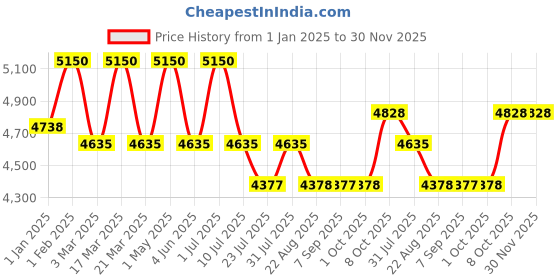 myntra.com DDecor Blue Geometric Anti-Skid Polyester Carpet ddecor Price History Graph from 1 Jan 2025 to 30 Nov 2025
