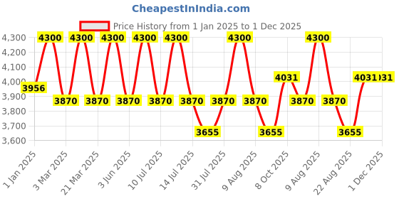 myntra.com DDecor Blue Geometric Anti-Skid Polypropylene Carpet ddecor Price History Graph from 1 Jan 2025 to 30 Nov 2025