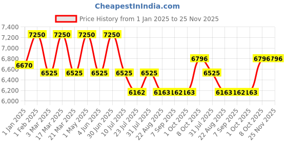 myntra.com DDecor Blue Geometric Anti-Skid Polypropylene Carpet ddecor Price History Graph from 1 Jan 2025 to 24 Nov 2025