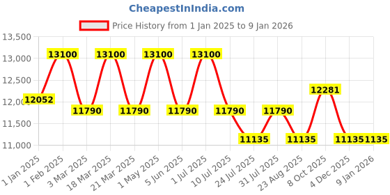 myntra.com DDecor Blue Geometric Anti-Skid Polypropylene Carpet ddecor Price History Graph from 1 Jan 2025 to 5 Jan 2026